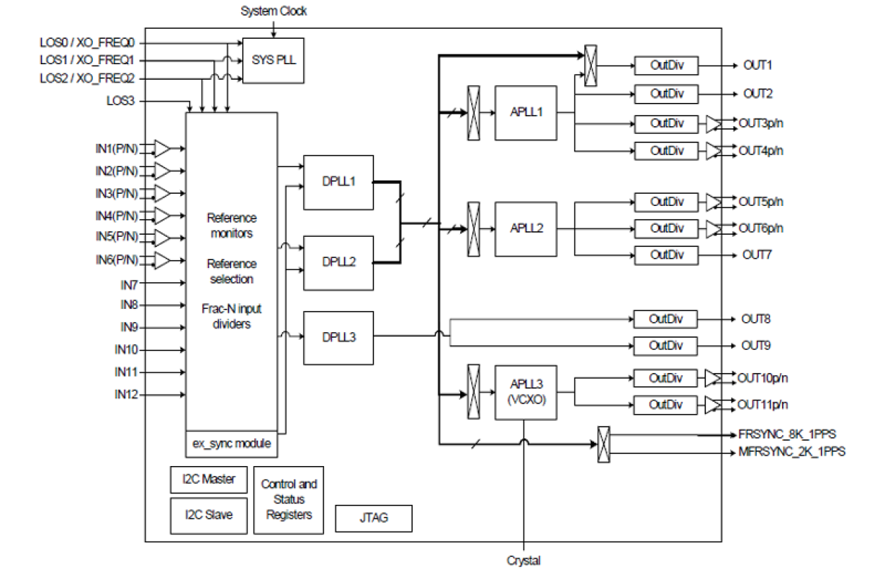 82P33741 Functional Block Diagram
