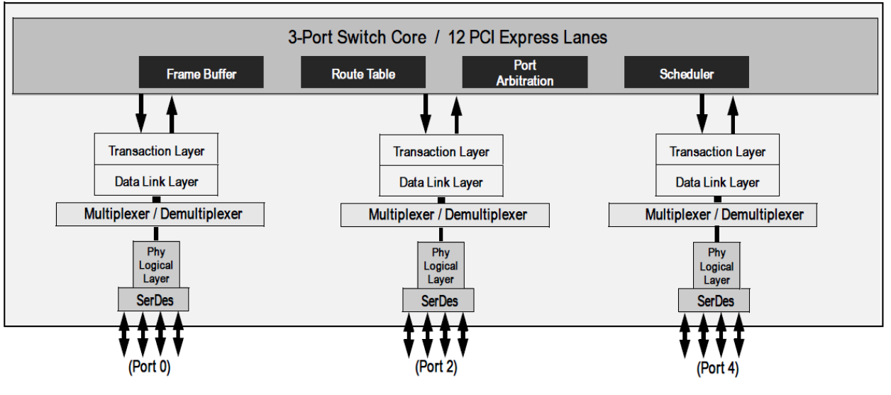 89HPES12T3G2 - Block Diagram