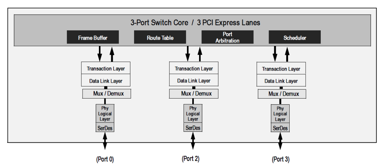89HPES3T3 - Block Diagram