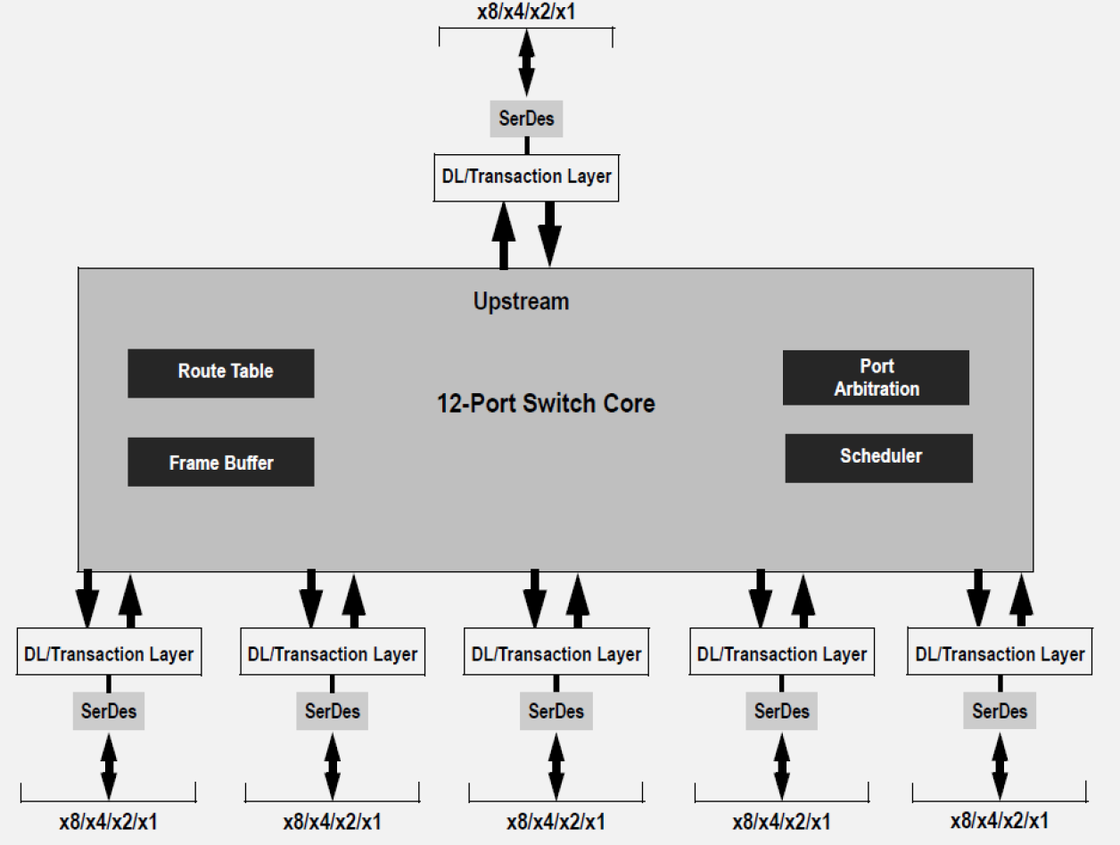89HPES48T12 - Block Diagram
