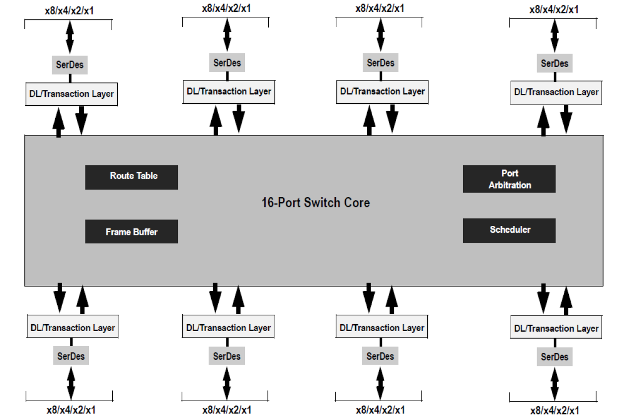 89HPES64H16 - Block Diagram