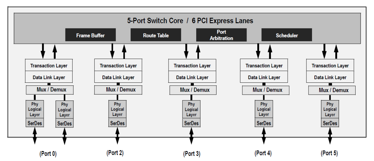 89HPES6T5 - Block Diagram