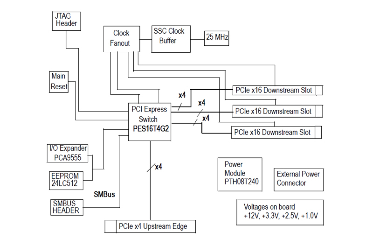89KTPES4T4 Eval Board Functional Diagram