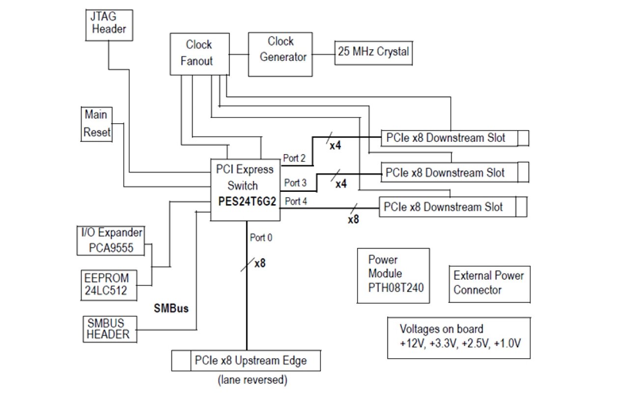 89KTPES6T6G2 Eval Board Functional Diagram