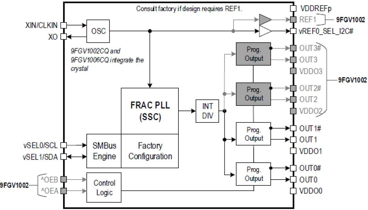 9FGV1002C_9FGV1006C - Block Diagram