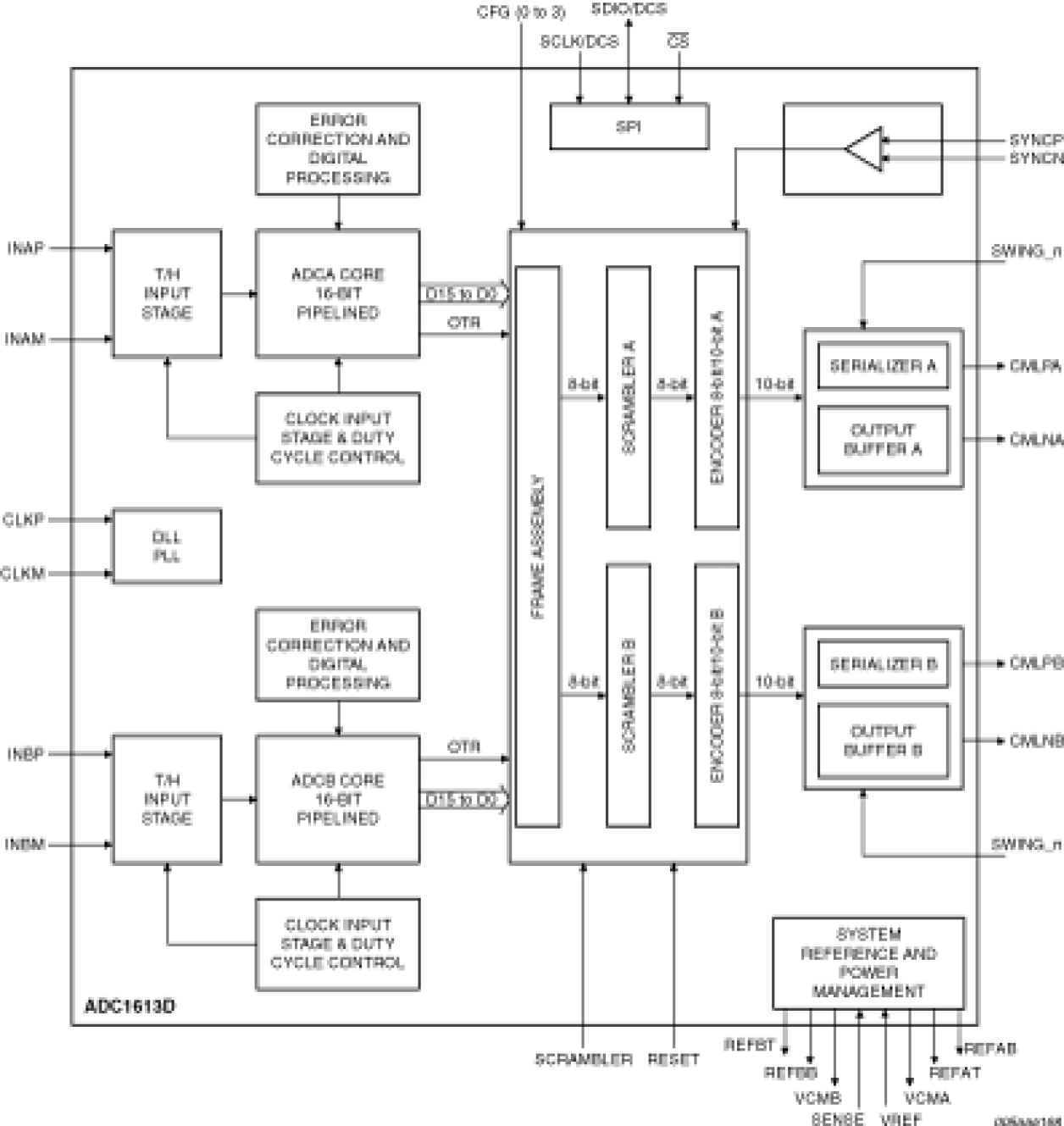 ADC1613D105HN - Block Diagram