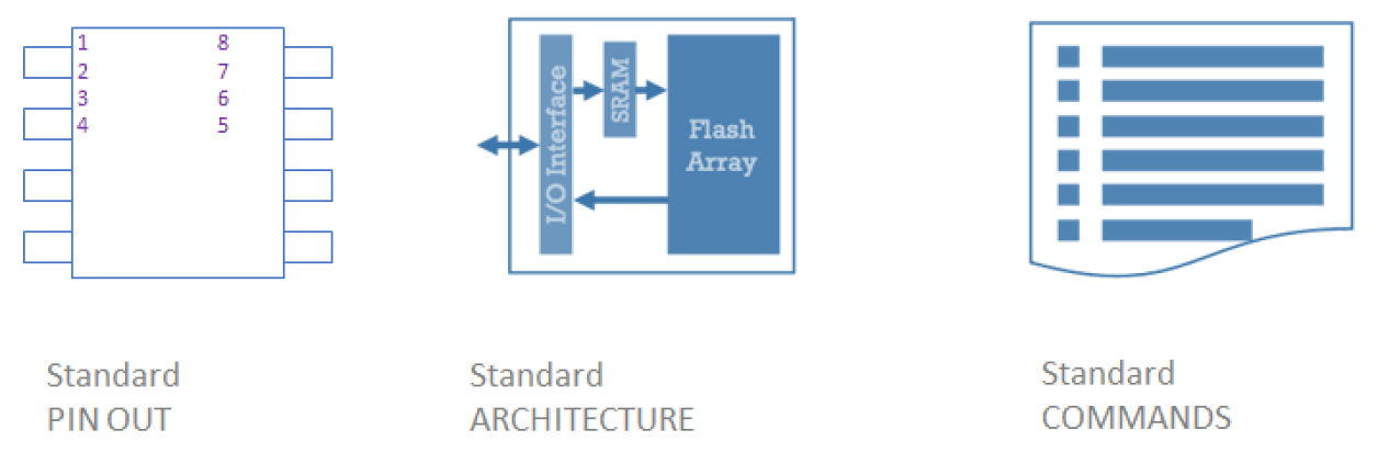 AT25xF SPI Flash Memory