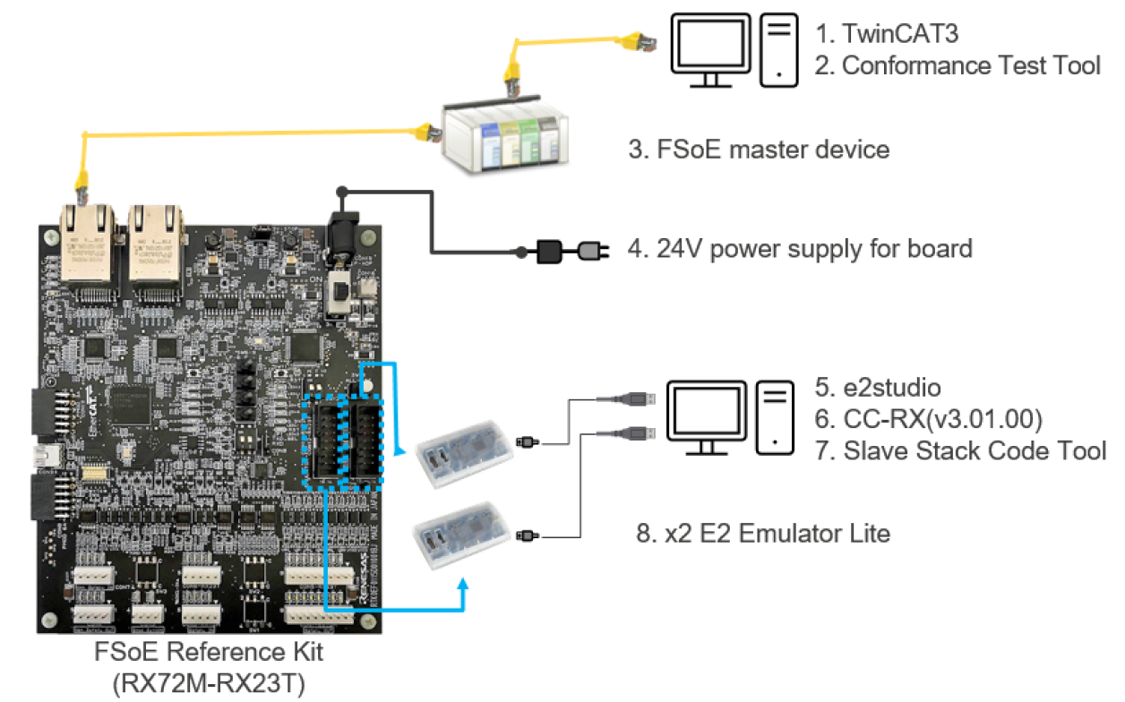 FSoE Development Kit (RX72M-RX23T)