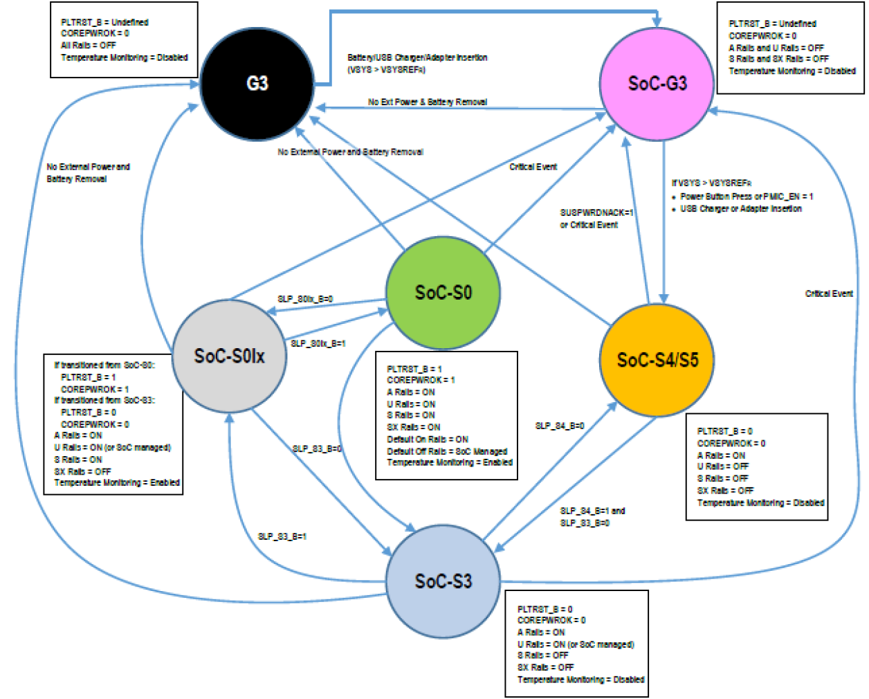 P91E0A - Power State Diagram