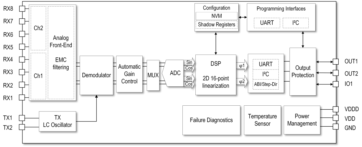 RAA2P3226 Block Diagram