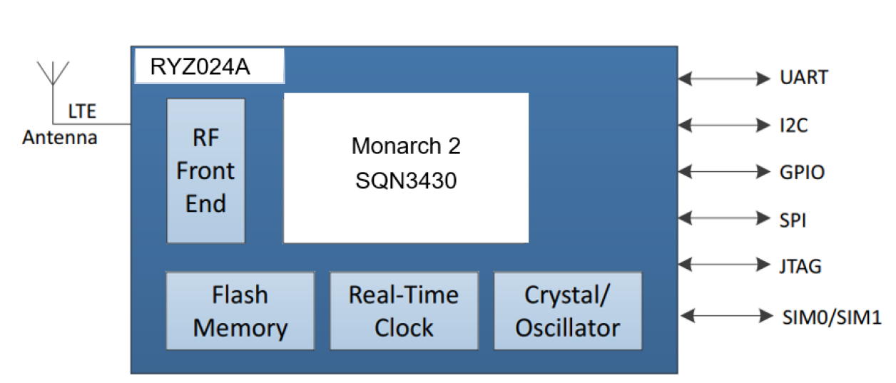RYZ024A Block Diagram