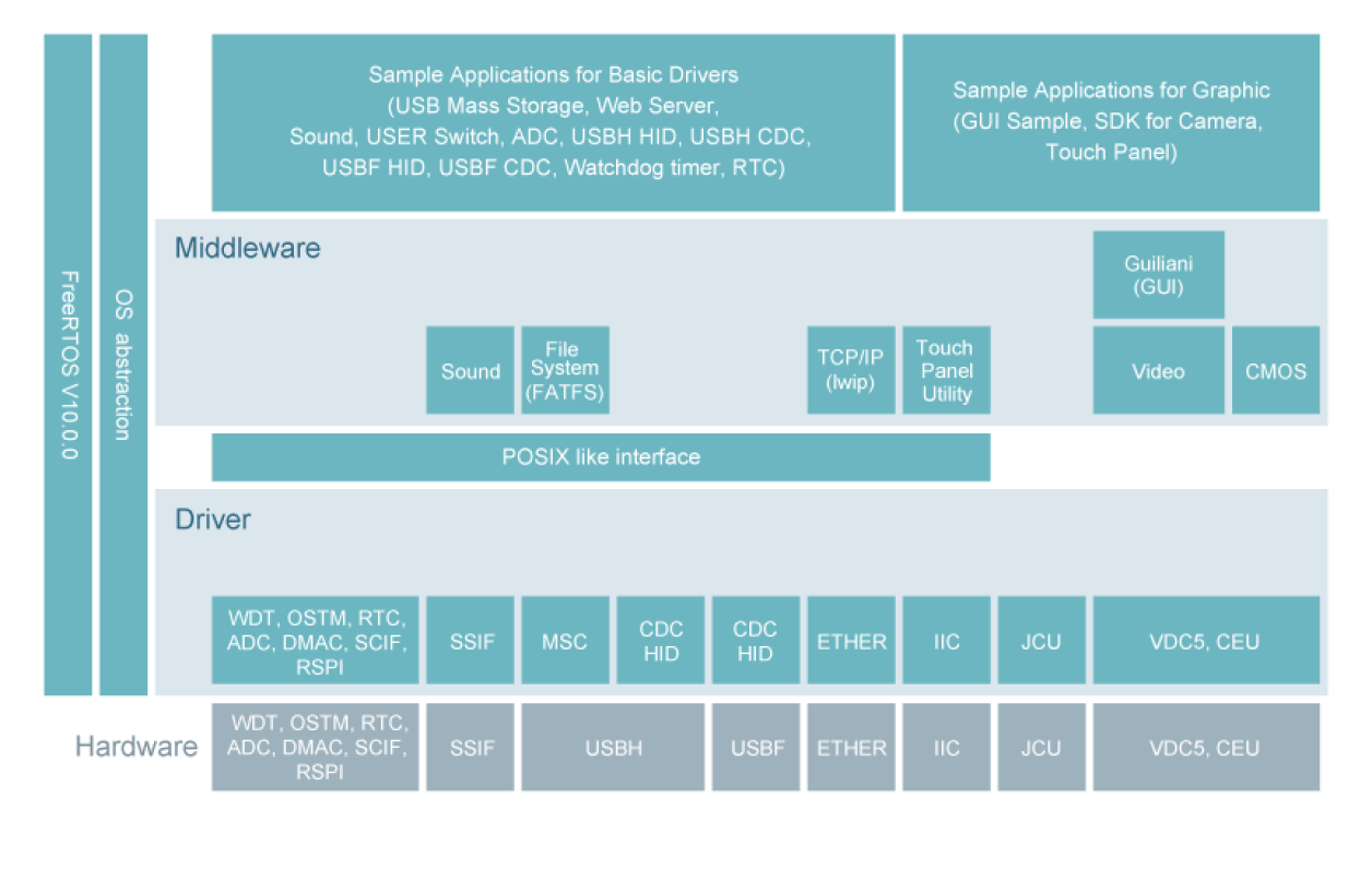 RZ/A1H FreeRTOS™ Software Package Config