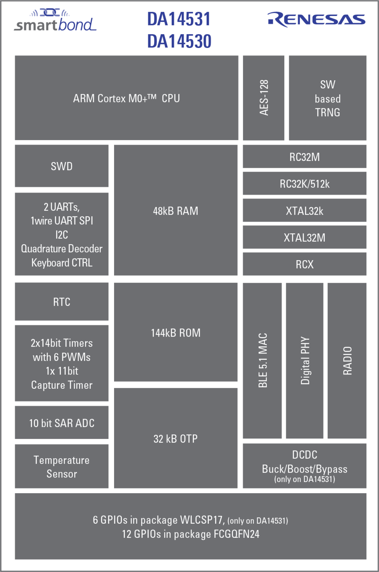 DA14530 and DA14531 Diagram