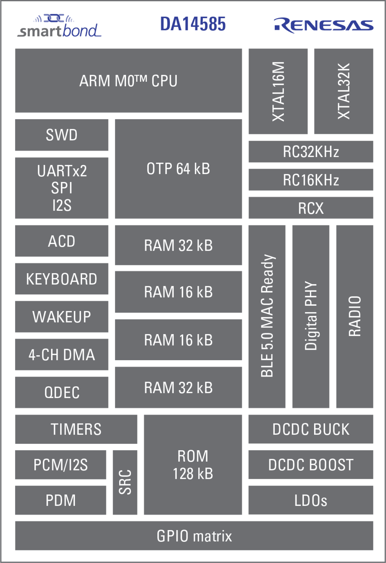 DA14585 Block Diagram