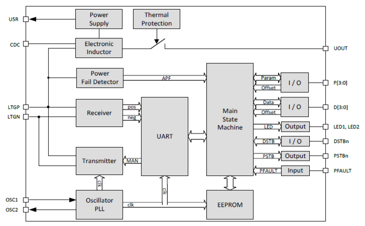 SAP5 - Block Diagram