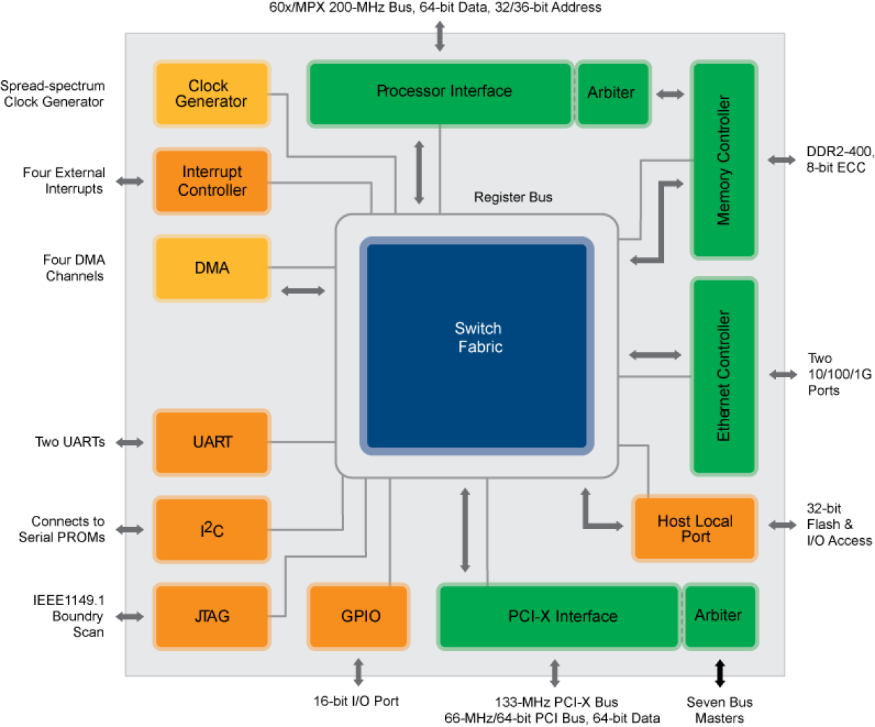 Tsi108 - Block Diagram