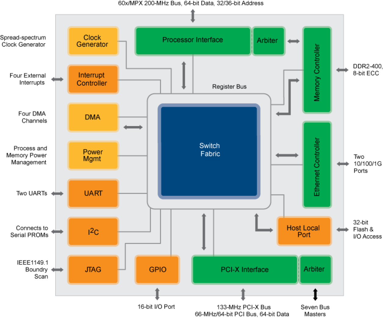 Tsi109 - Block Diagram