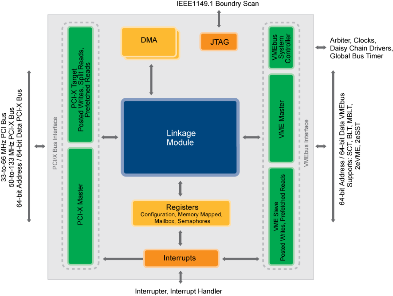 Tsi148 - Block Diagram