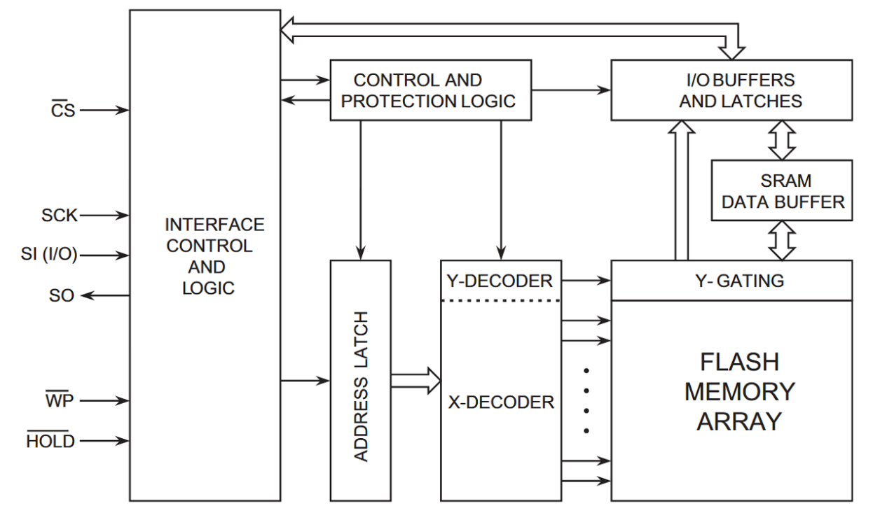 AT25DN011 Block Diagram