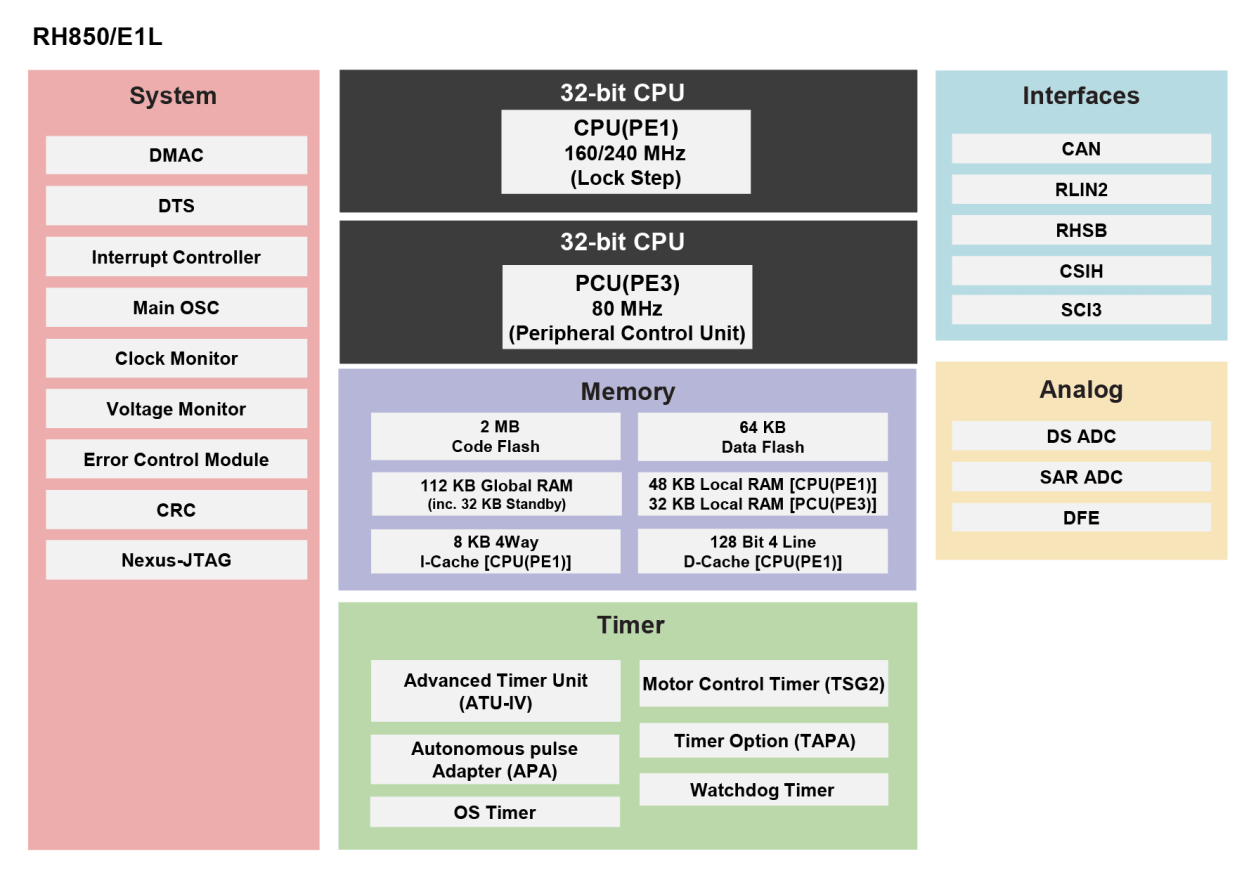 RH850/E1L Block Diagram
