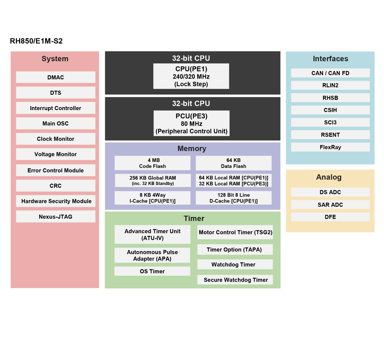 RH850/E1M-S2 Block Diagram