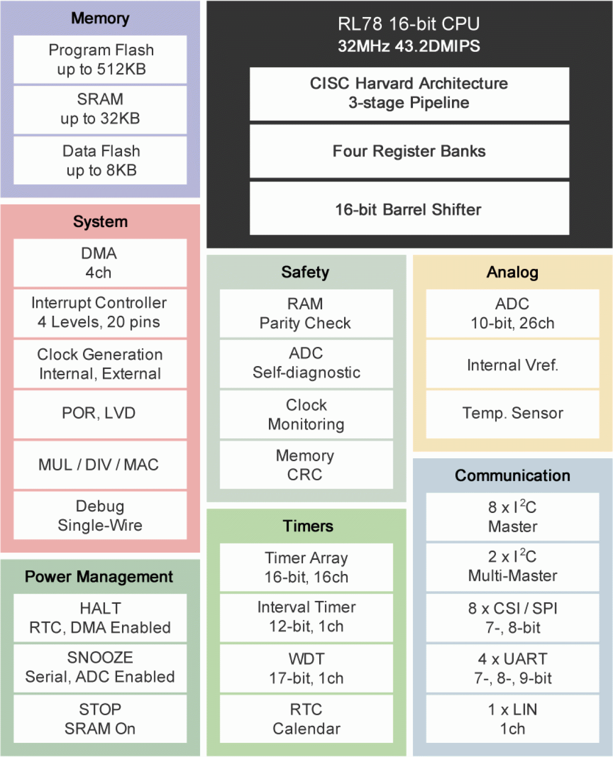 RL78/G13 Block Diagram
