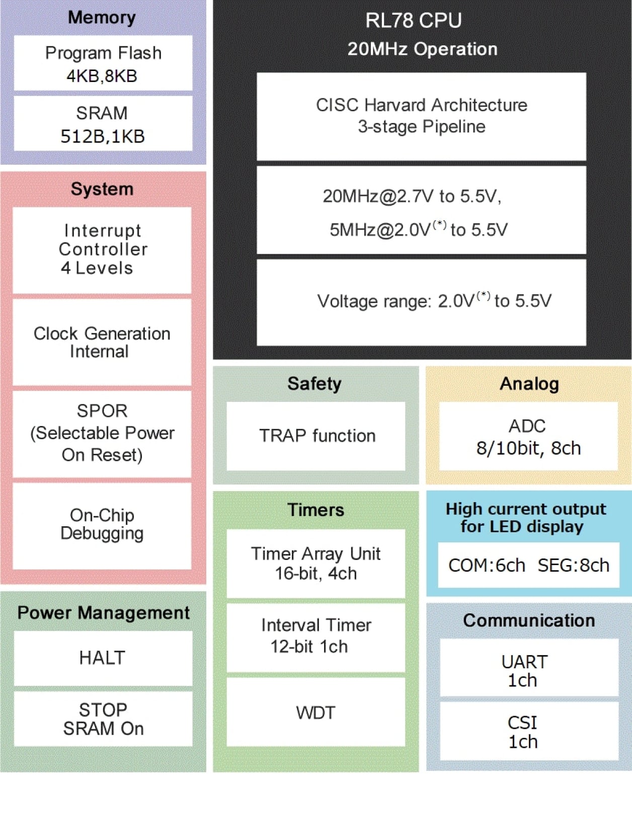 RL78/G1N - LED駆動用大電流出力端子搭載の8bit汎用マイコン | Renesas