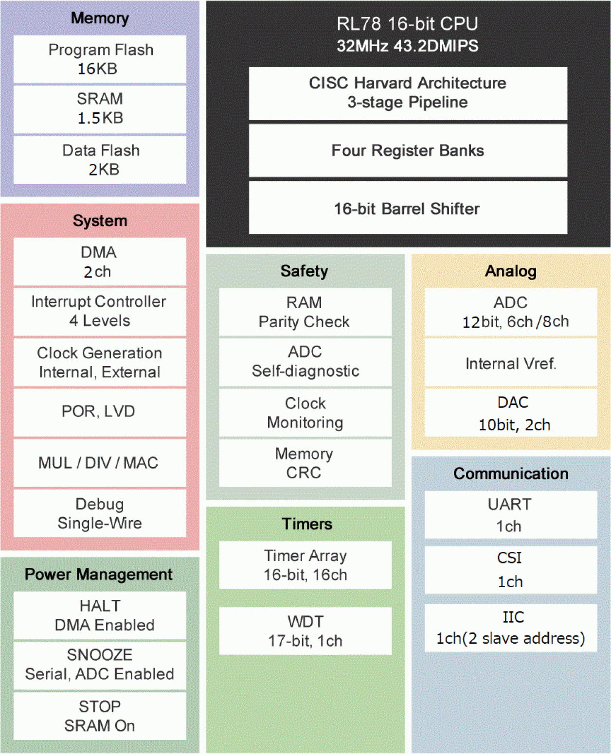 RL78/G1P Block Diagram