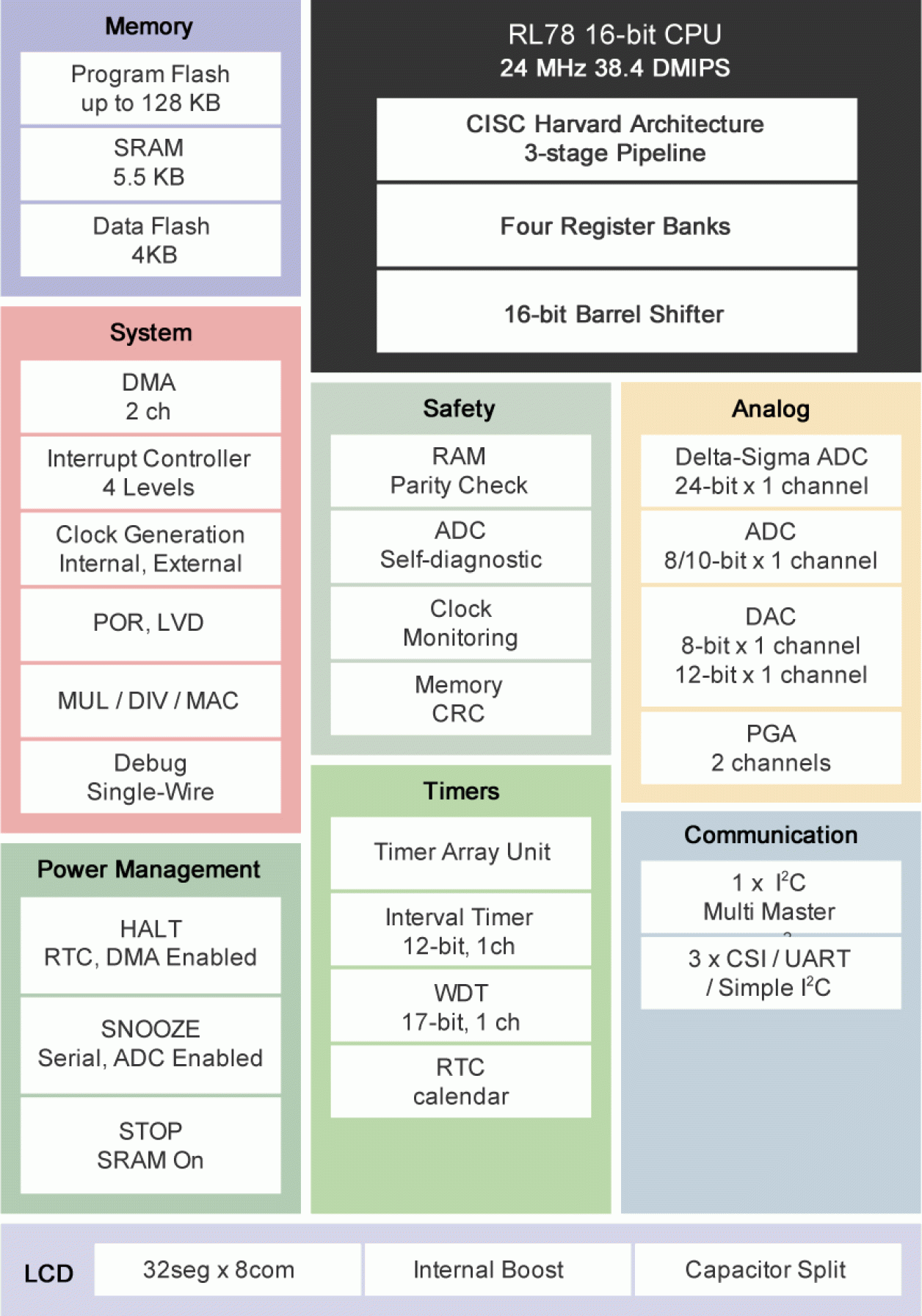 RL78/H1D Block Diagram