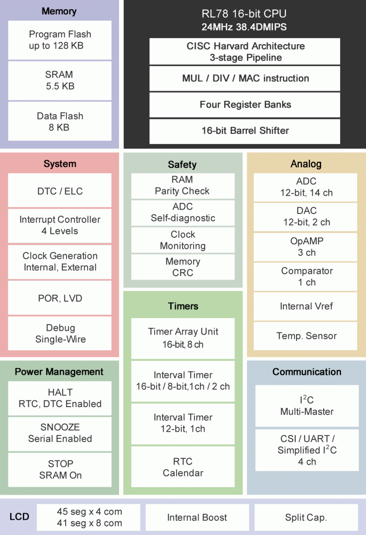 RL78/L1A Block Diagram