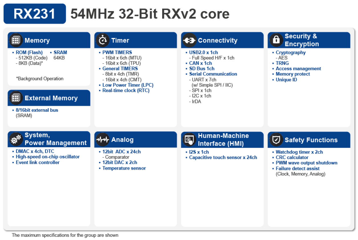 RX231 Block Diagram