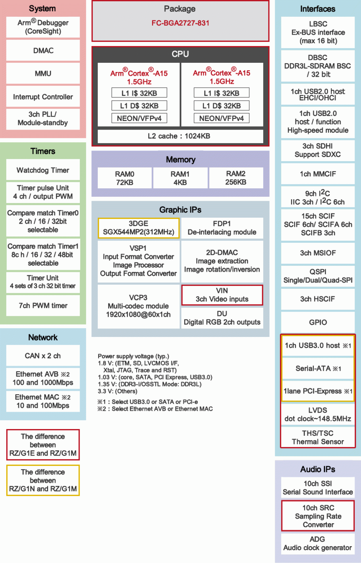 RZ/G1N Block Diagram