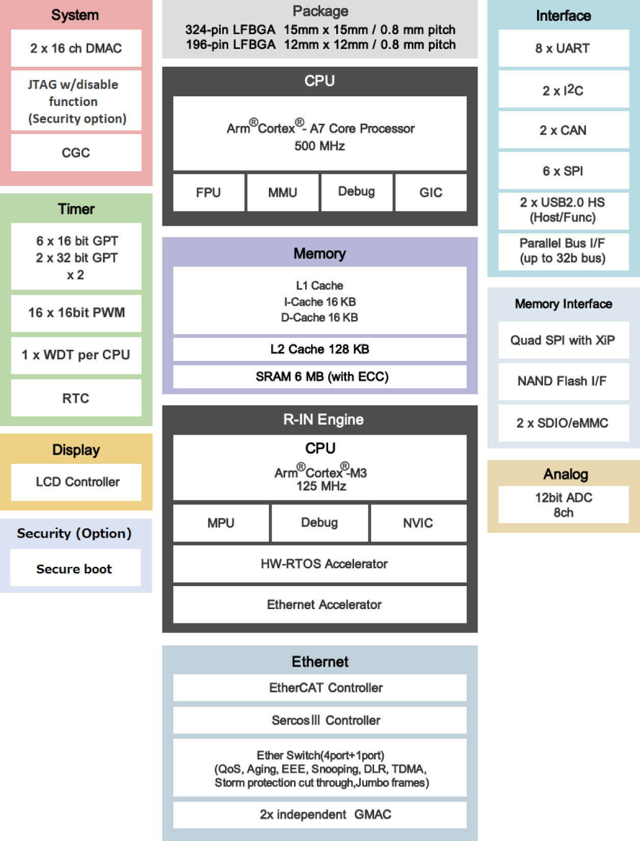 RZ/N1S Block Diagram