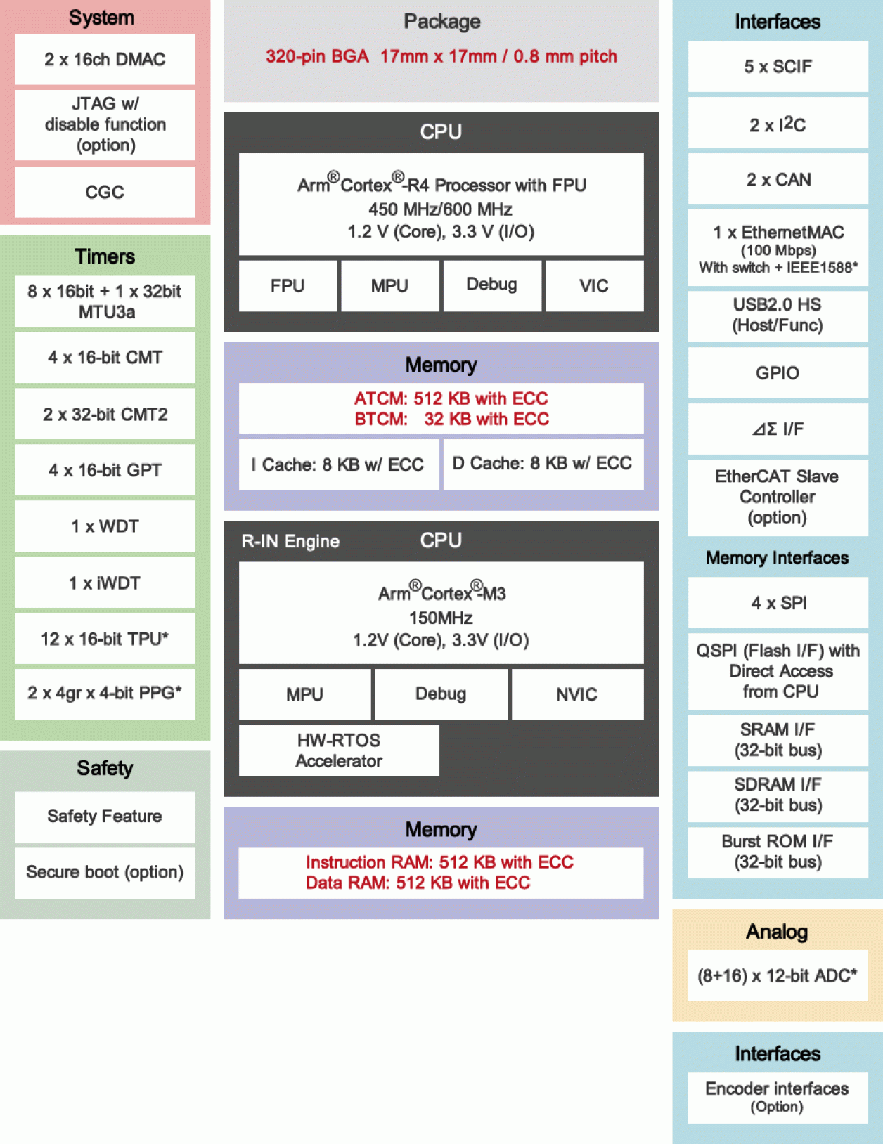 RZ/T1 Block Diagram