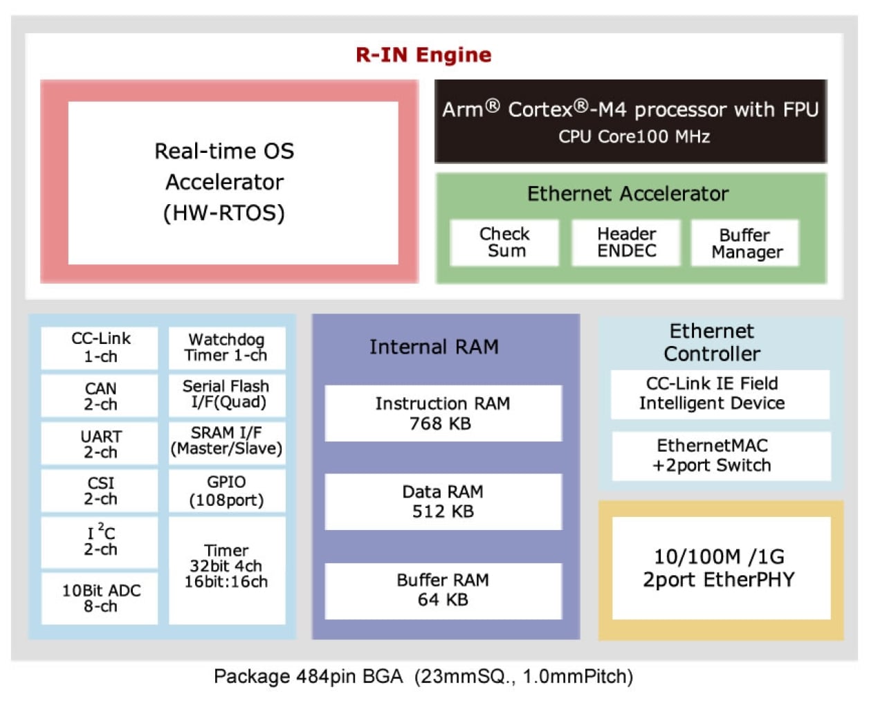 R-IN32M4-CL2 - 産業用Ethernet通信LSI | Renesas ルネサス