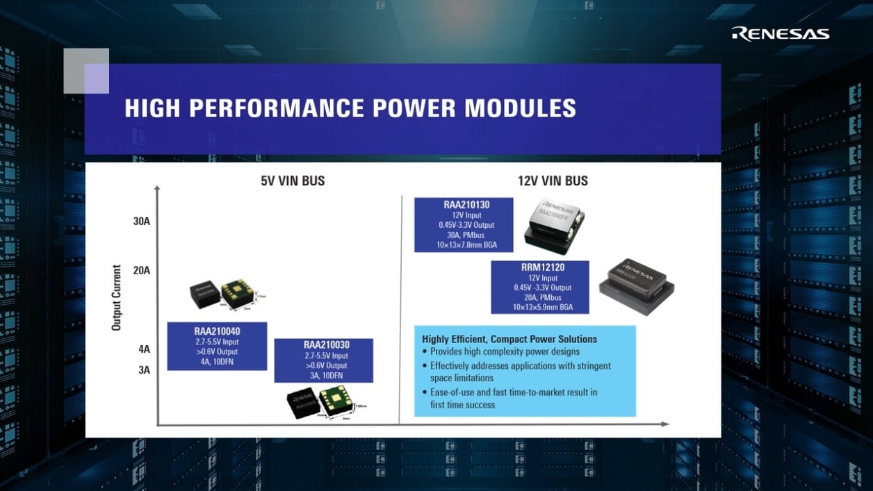 Industry’s Smallest and Thinnest Power Modules