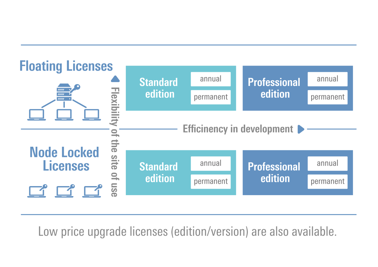Map of Renesas compiler licenses