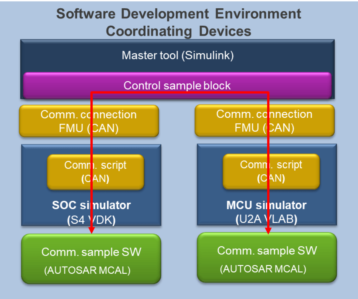 Co-Simulation Environment for Multi-Devices