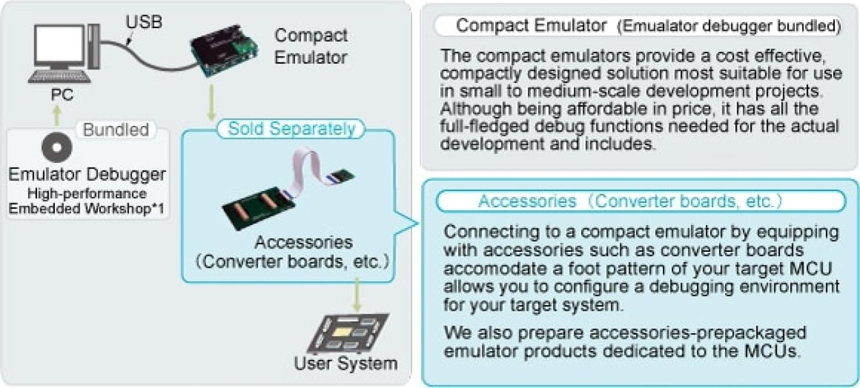 RENESAS M30100T3-RPD-E Emulation Pod