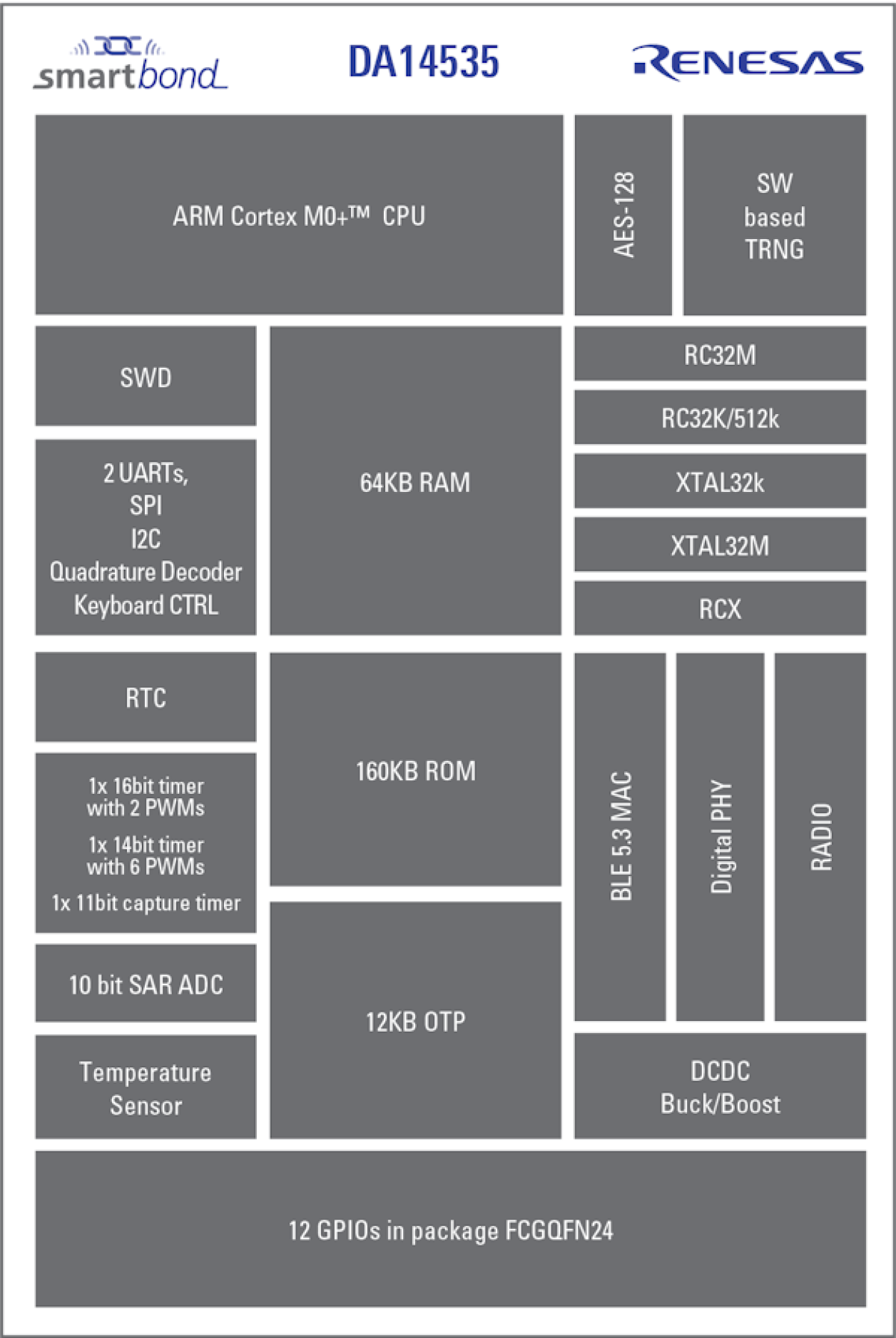 DA14535 Block Diagram