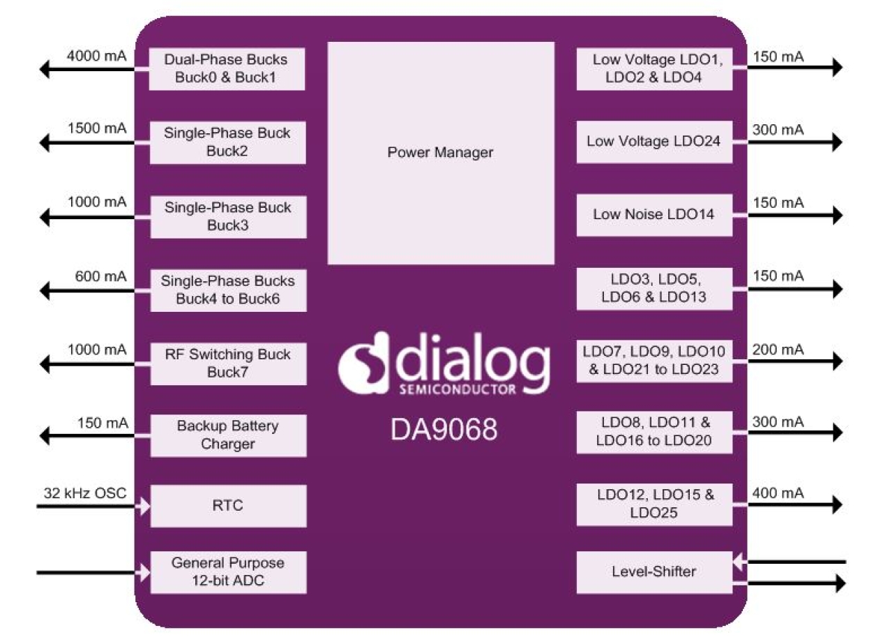 DA9068 - System PMIC for Multi-Core Application Processors