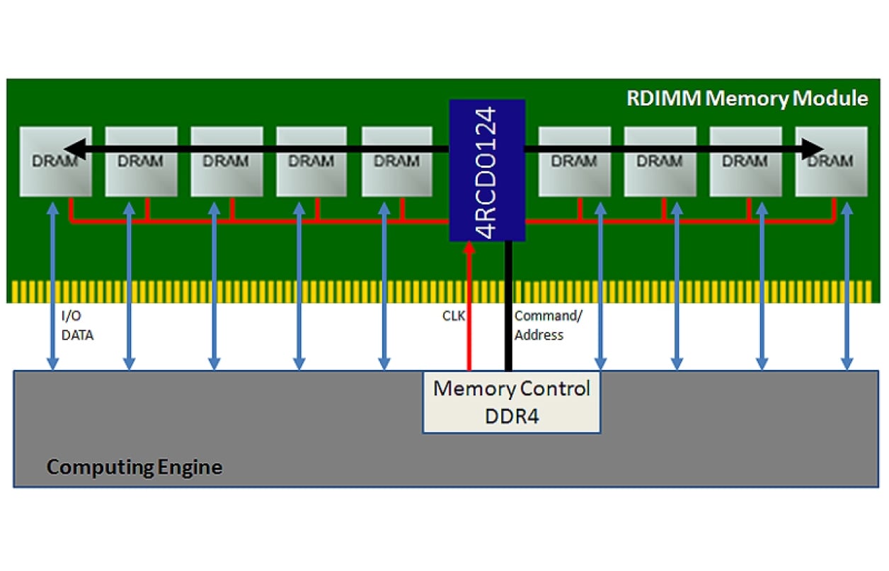 4RCD0124K - DDR4 Register Clock Driver (RCD) | Renesas ルネサス