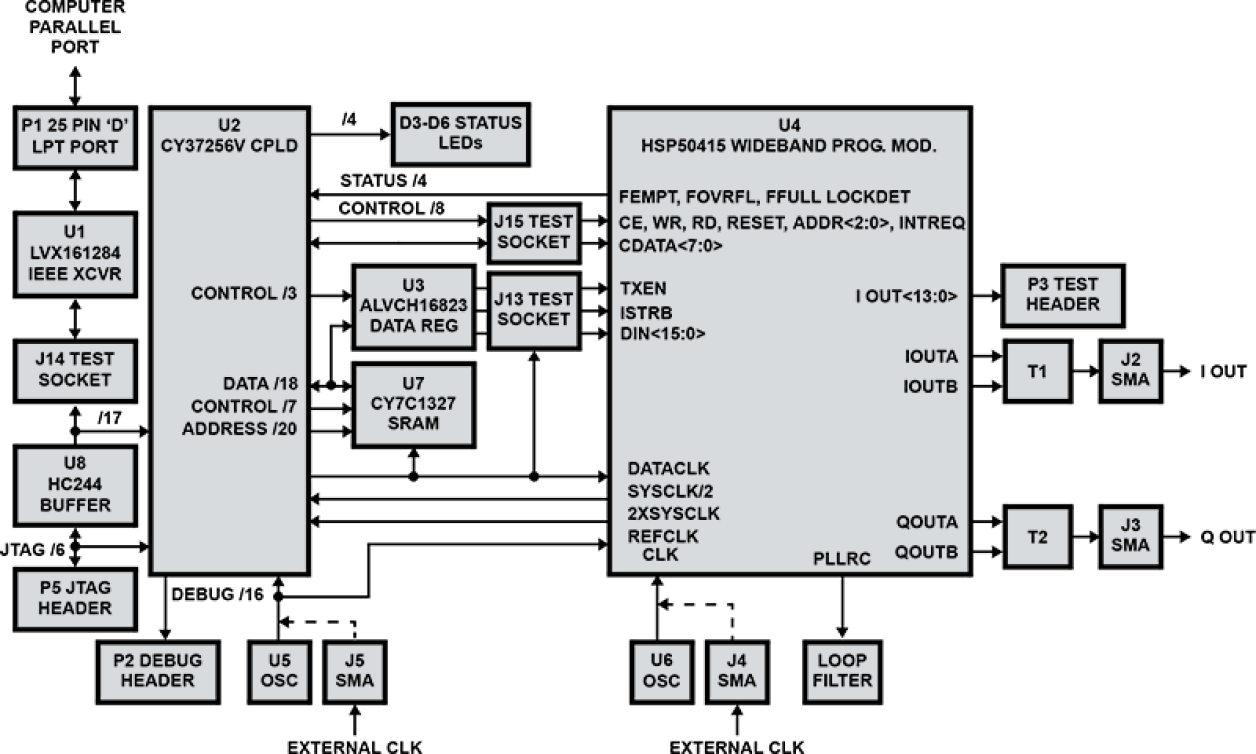 HSP50415EVAL1 Wideband Programmable Modulator Eval Board