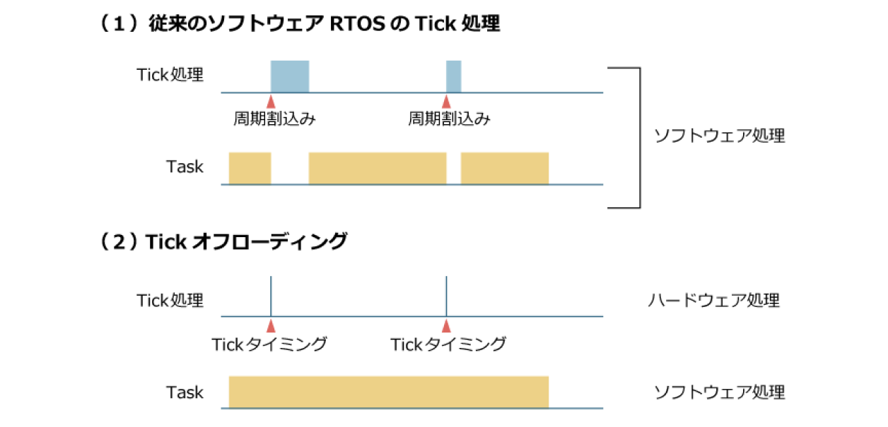 HW-RTOS Tickオフローディング