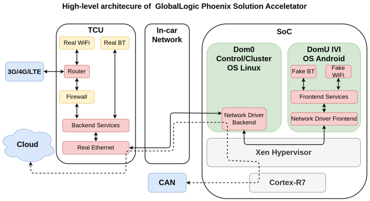 GlobalLogic Phoenix Accelerator Solution 