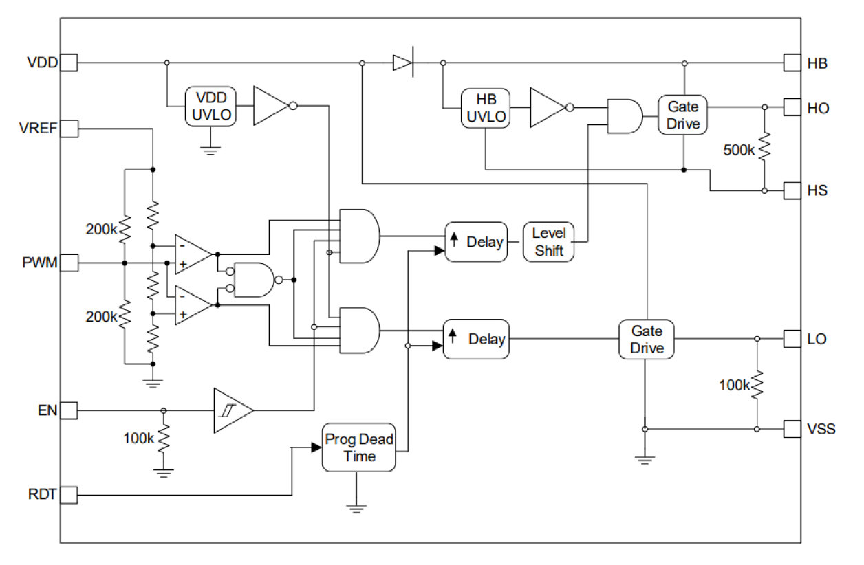 Block diagram of the RRP68145 Half-Bridge Driver.