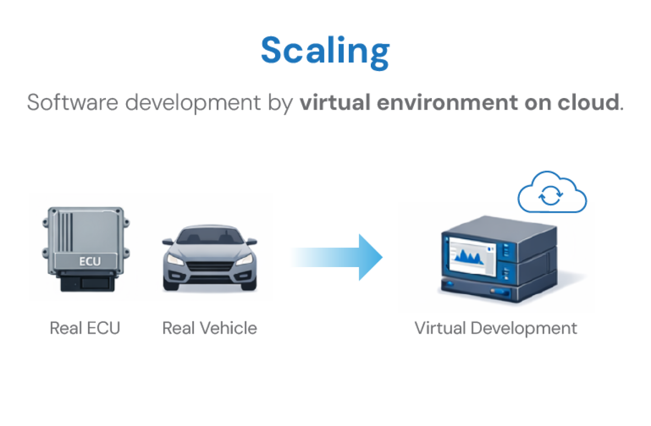 RoX Virtual Platfrom Scaling