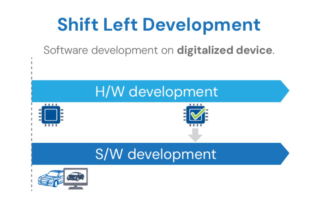 RoX Virtual Platfrom Shift Left Development
