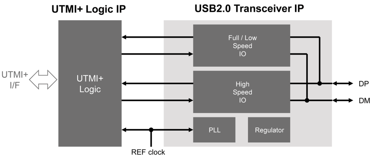 Block diagram for the USB 2.0 PHY for Multi-Port Transceiver IP using Samsung's 28nm FD SOI 8M technology.