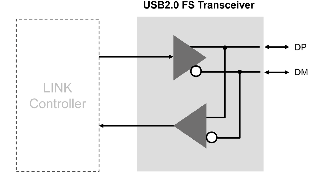 Block diagram for the USB 2.0 Full-Speed Transceiver IP.